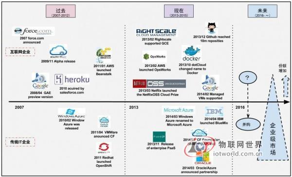云计算在企业级的市场战役已经打响，物联网世界网