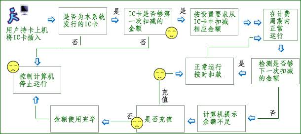 网吧IC卡计费