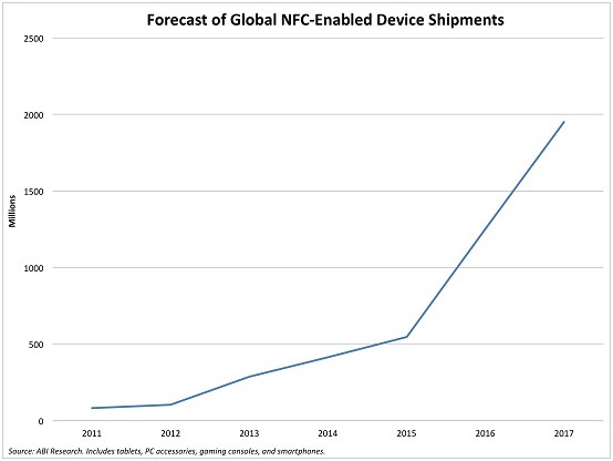 支持NFC的设备出货量持续增长