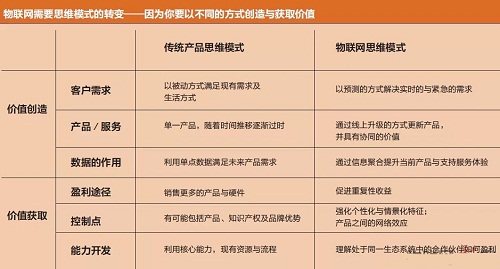 如何利用物联网改变商业模式？