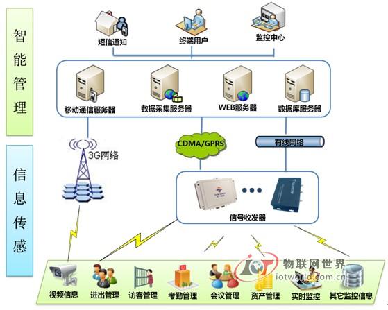基于RFID的楼宇人员定位管理系统