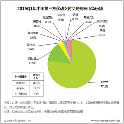 一季度移动支付规模突破2万亿 巨头并立各分天下