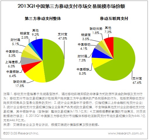 2013Q1中国第三方移动支付市场交易规模市场份额