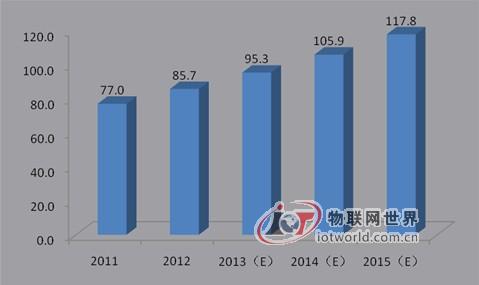 2011-2015年我国通信网络维护服务市场规模及预测