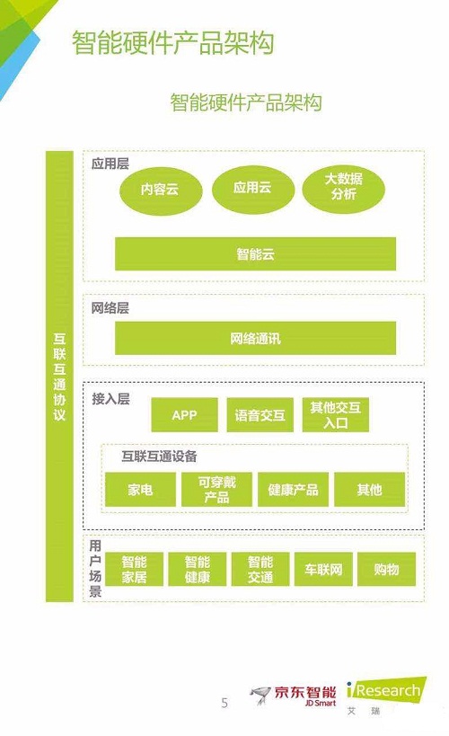 京东智能&艾瑞报告：智能硬件产业链图谱
