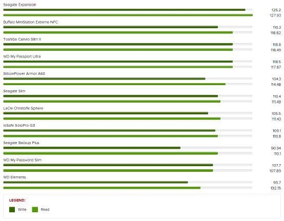 NFC加密移动硬盘问世
