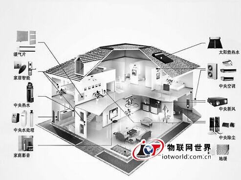 智能家居年末“大考” 市场拓展成挑战 物联网世界网