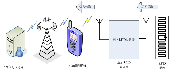 国民技术推出蓝牙RFID手机适配读卡器