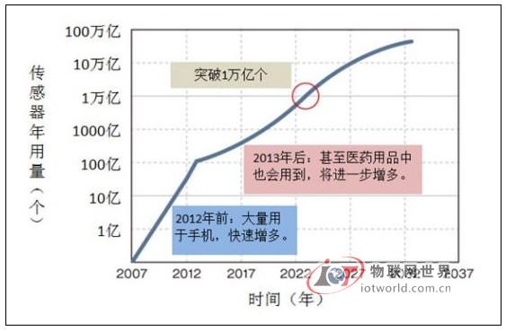 “万亿传感器”的普及进程