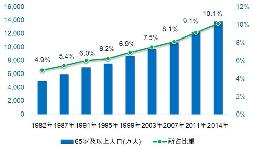 推进“互联网+”医疗的七种武器