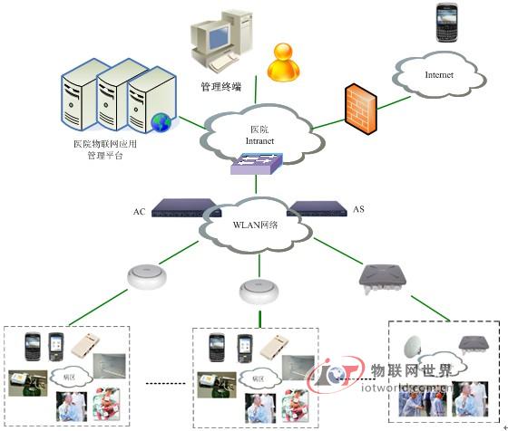 医院物联网应用管理系统基础设施部署架构图