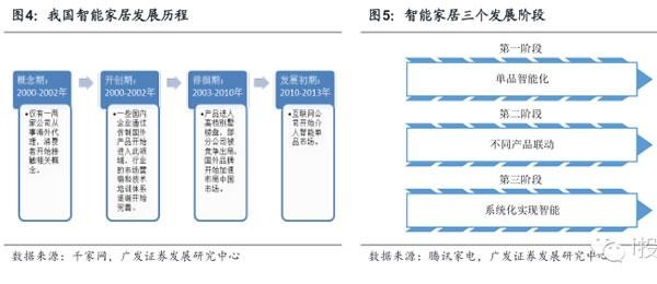 智能家居深度报告：有消费需求 没有好产品