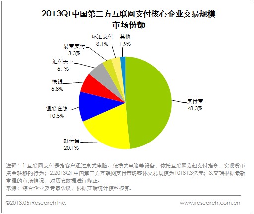 2013Q中国第三方互联网支付核心企业交易规模市场份额