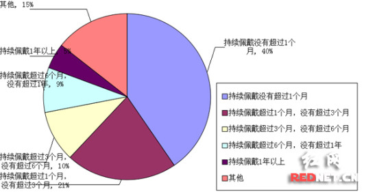 智能手环认知率高使用率低四成用户持续佩戴未超一个月