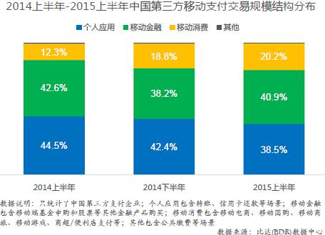移动支付市场增速快:移动消费移动金融成增长点
