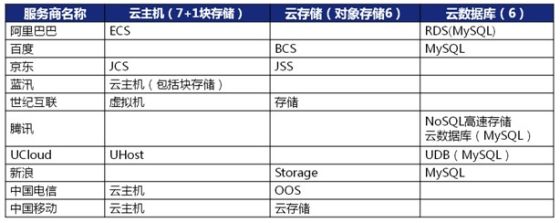 通过认证的10家云服务商的20个云服务