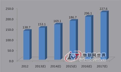 2011-2015年我国通信网络优化服务市场规模及预测