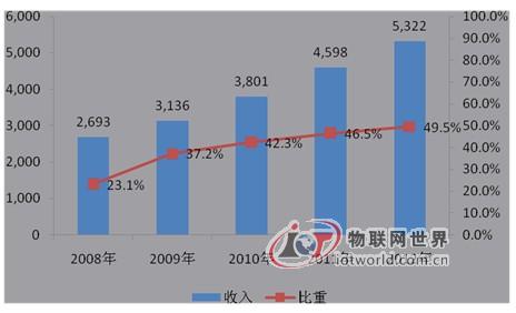 2012-2015年我国3G基站数量及预测