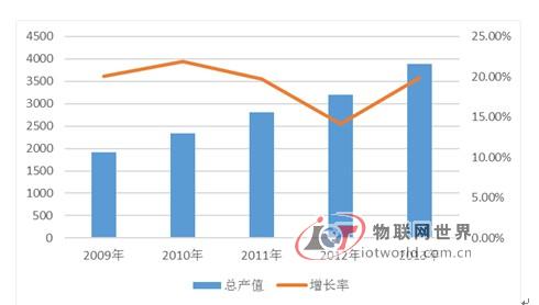 安防行业增长情况
