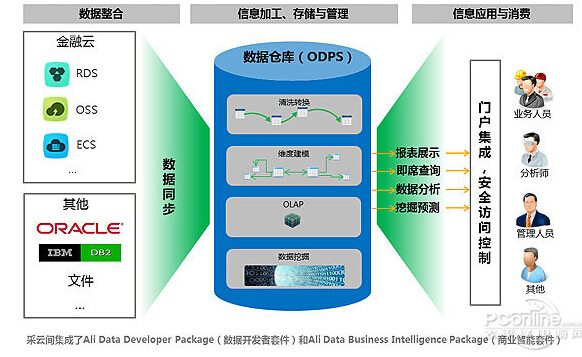 阿里云计算推全新大数据工具“采云间”，物联网世界网