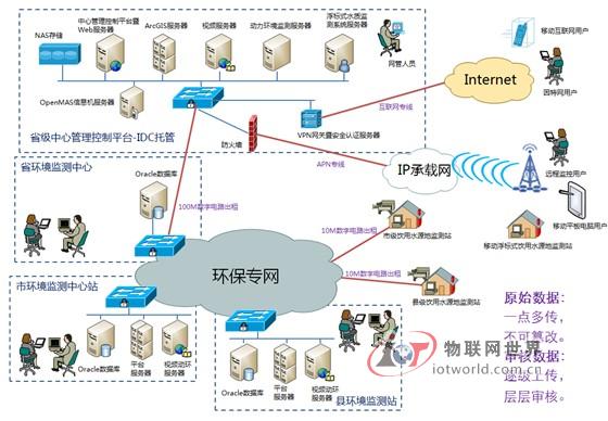 饮用水源地水质自动监测系统整体拓扑结构