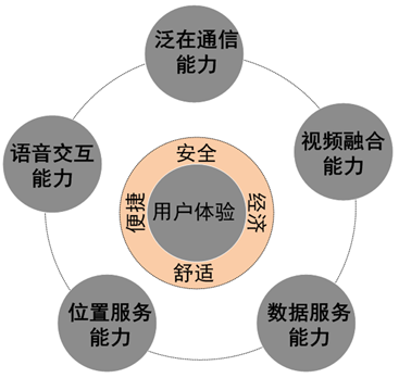 国内外车联网市场发展的现状及市场驱动力分析