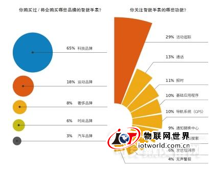 消费者调查：可穿戴技术成最热门新兴技术领域 物联网世界网