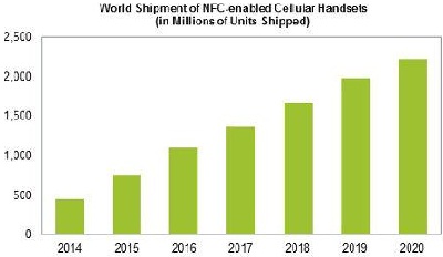 IHS预测到2020年NFC手机出货量达22亿