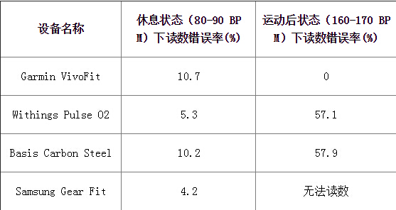 前途无量 智能手环/手表需解决的问题 