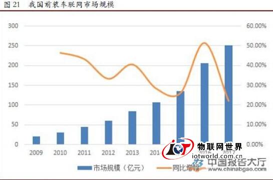 2014年车联网行业市场发展情况分析 物联网世界网