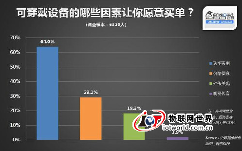 如何把可穿戴设备卖给中国用户? 物联网世界网