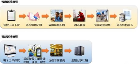 电力智能巡检实现线路巡检精细化管理