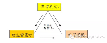 社区金融IC卡的推广应用模式及对策分析