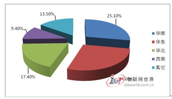 2012年中国RFID行业各地区市场份额