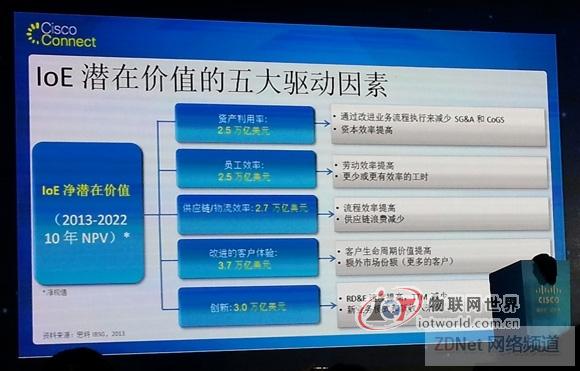 思科推万物互联是实现业务转型的前奏？