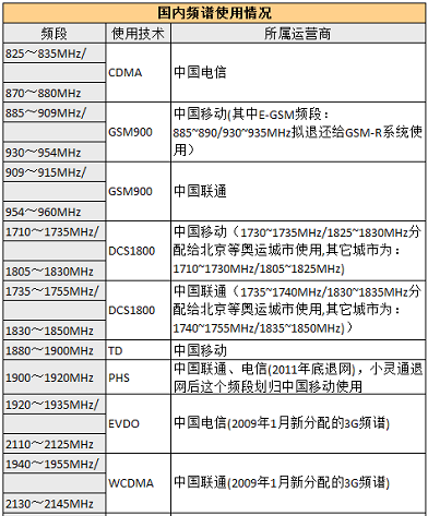 国内无线频谱资源分配图集[图]