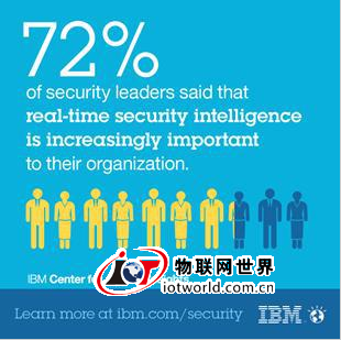 IBM：大数据、云计算和移动将决胜网络安全 物联网世界网