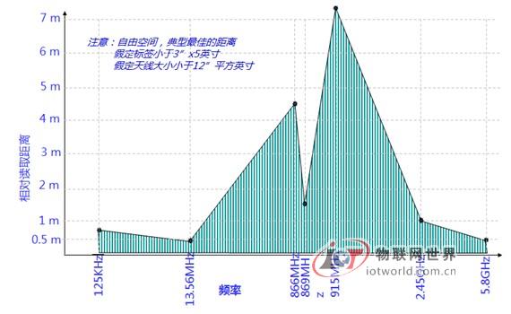 不同频率下的工作距离图