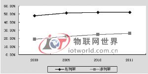 图2：公司近年毛利率与净利率 （资料来源：公司年报，怀新投资）