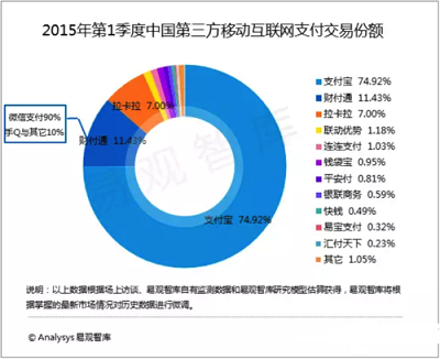 Analysys易观智库：Q1交易规模近3万亿 移动支付继续拓宽