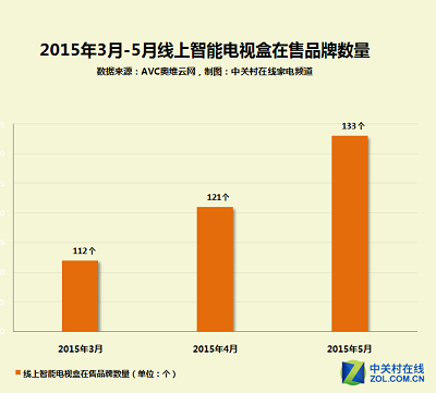 家电大数据：哪种智能电视盒最受欢迎？