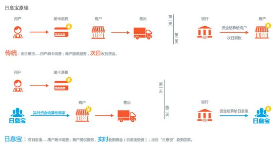 钱包金服：主打POS机T+1垫资债权 开发P2P资产端的细分蓝海
