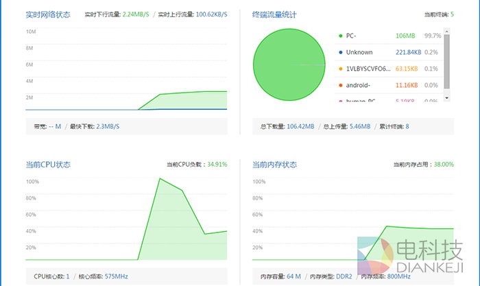 智能路由器技术突破 机身网口分离成为制造趋势?