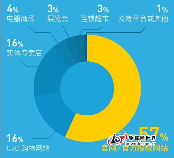 可穿戴设备87%流失用户没熬过三个月这道坎 物联网世界网