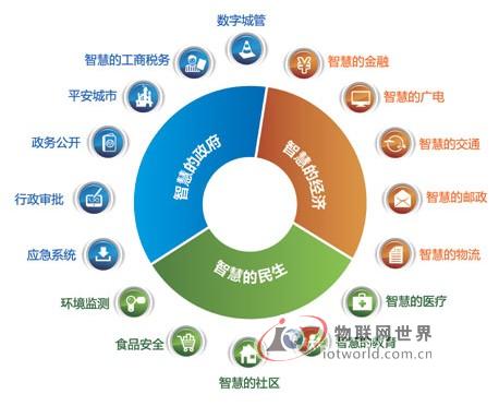 大数据时代助推智慧城市规模倍增