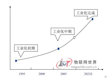 中国工业化发展阶段