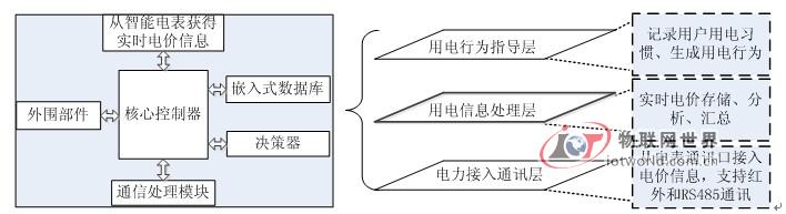 智能用电控制器架构