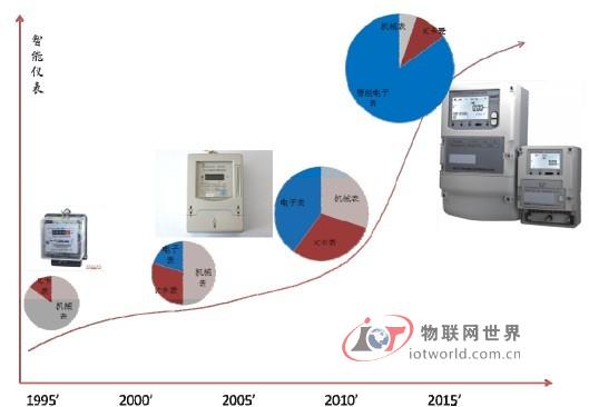 2013中国智能电表行业未来发展趋势分析