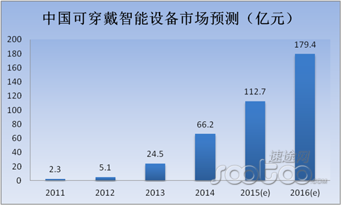 速途研究院：2015H1可穿戴智能设备市场报告