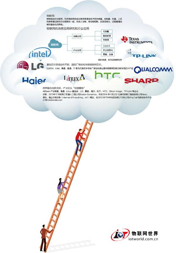 略显尴尬的物联网：走入现实 但限于标准 物联网世界网
